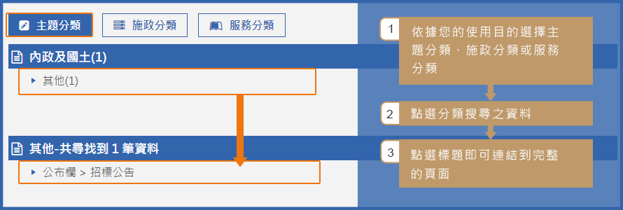 分類檢索搜尋示意圖